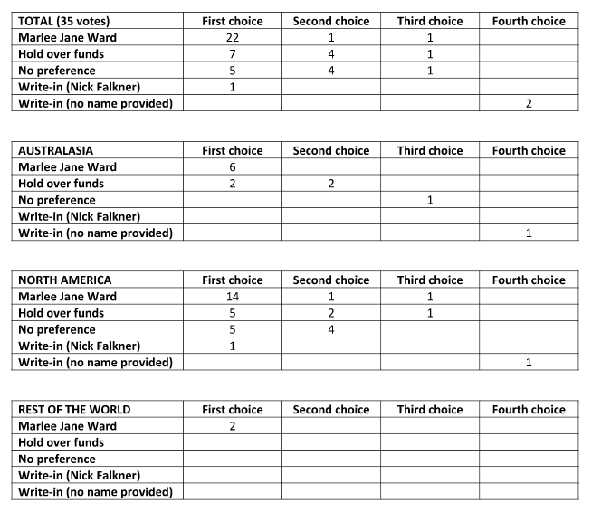 2018 voting results